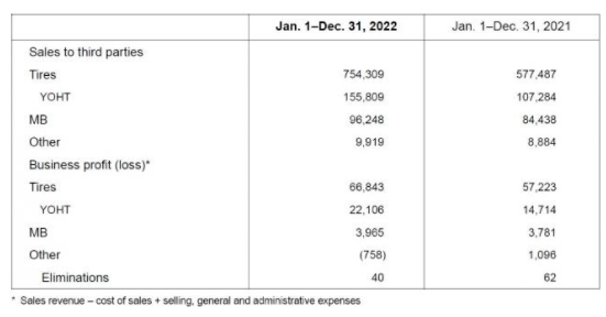 優科豪馬橡膠有限公司公布了2022年的業績，該公司稱，銷售額和利潤均創紀錄，銷售額比上年增長28.3%，達到8605億日元(約439.96億人民幣);營業利潤增長12.8%，至701億日元(約35.84億人民幣)。