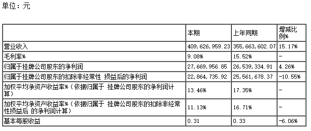 嘉峪關大友嘉能精碳科技股份有限公司發布了2022年年度報告。根據報告顯示，該公司在2022年1月1日至2022年12月31日期間實現了4.10億元的營業收入，同比增長15.17%，凈利潤為2767萬元，同比增長4.26%，每股收益為0.3100元。