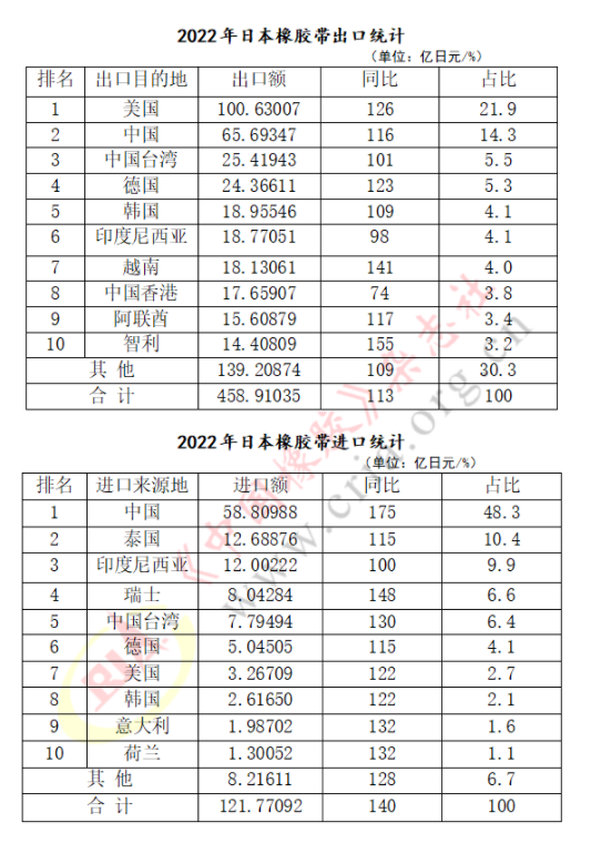 2022年日本橡膠帶進出口業績速覽
