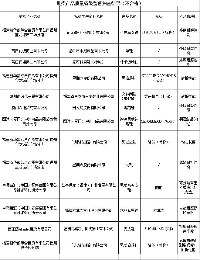 耐折性能和外底耐磨性能是鞋類產品的基本指標，直接關系到鞋子的舒適度和耐久性。而可分解致癌芳香胺染料、甲醛含量、鞋幫拉出強度和鞋跟結合力等項目則與鞋子的質量和安全密切相關。這些不合格項目的出現，不僅影響了產品的質量和安全，也損害了消費者的利益和權益。