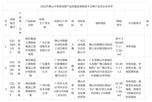 此次監督抽查共抽樣了106家企業生產銷售的127款電線電纜產品。