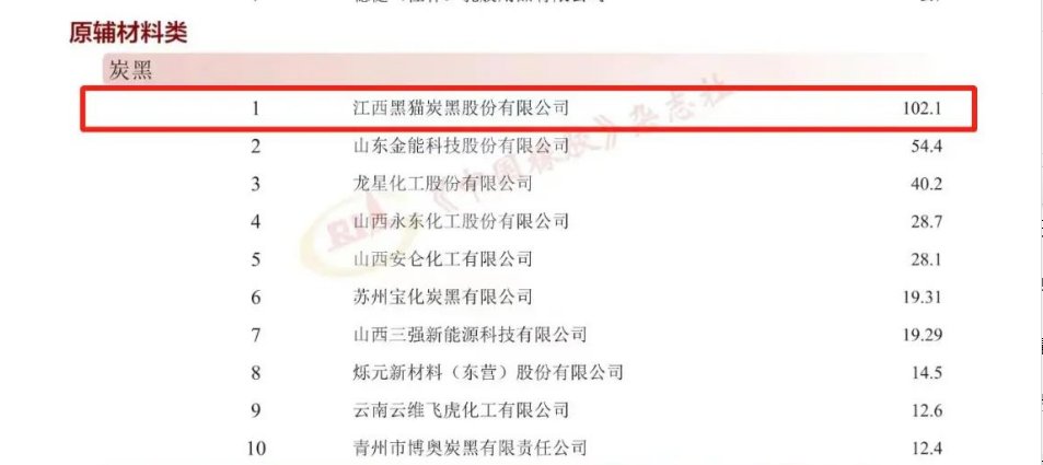 會(huì)上，江西黑貓?zhí)亢诠煞萦邢薰疽灾鳡I(yíng)收入102.1億元的成績(jī)，位列2023年度“中國(guó)橡膠工業(yè)百?gòu)?qiáng)企業(yè)”原輔材料類炭黑企業(yè)榜首。