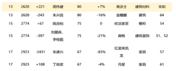 周煒健是美涂士董事長(zhǎng)，是第十三屆廣東省政協(xié)常委中唯一的涂料企業(yè)家。他曾擔(dān)任第十一屆、十二屆、第十三屆廣東省政協(xié)委員，并在緩解停車難、為中小型企業(yè)減負(fù)、利用沿海優(yōu)勢(shì)，形成長(zhǎng)效扶貧機(jī)制等民生問(wèn)題上提出過(guò)多個(gè)方案。周煒健的個(gè)人財(cái)富在過(guò)去三年里穩(wěn)健增長(zhǎng)，分別為70億、75億、80億元，在胡潤(rùn)富豪榜上的排名也從2865位上升至2843位、2620位。