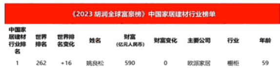 胡潤(rùn)研究院發(fā)布了《2023胡潤(rùn)全球富豪榜》，其中涂料企業(yè)董事長(zhǎng)周煒健榜上有名。周煒健的涂料企業(yè)財(cái)富普遍增長(zhǎng)，排名也都有所上升，這在涂料行業(yè)內(nèi)是個(gè)好消息。