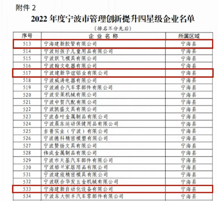 建新公司將以“科研領先、智能驅動、資本驅動”為發展戰略，以數字化、智能化驅動企業創新發展，進行管理體系和管理能力建設，不斷提升企業運營管理能力水平。建新將繼續不懈努力，推動企業成為標桿企業，為中國的制造業發展做出更大的貢獻。