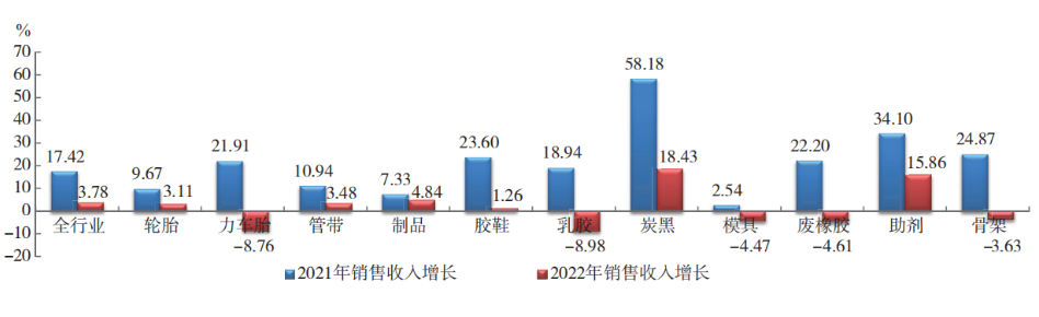 2022 年橡膠行業各專業 銷售收入增幅對比 2022 年橡膠行業各專業 銷售收入增幅對比