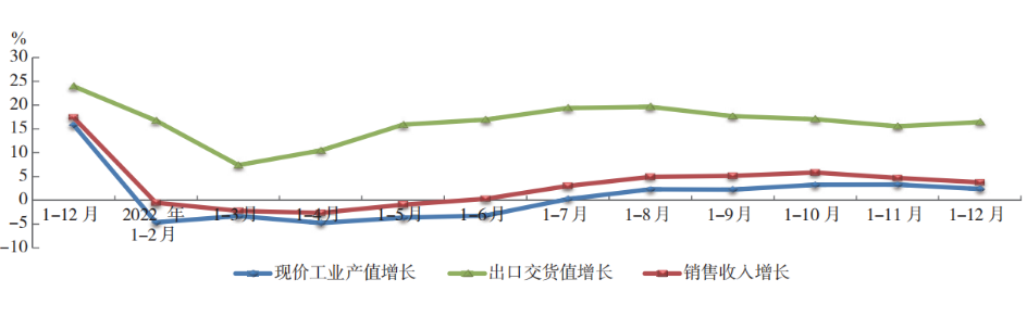 2022 年橡膠行業主要經濟指標 同比增長趨勢 2022 年橡膠行業主要經濟指標 同比增長趨勢