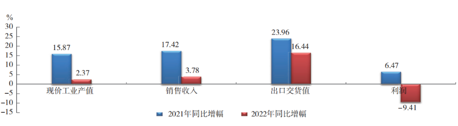 2022 年橡膠行業主要經濟指標 同比增幅對比 2022 年橡膠行業主要經濟指標 同比增幅對比