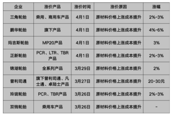 輪胎掀起新一波漲價