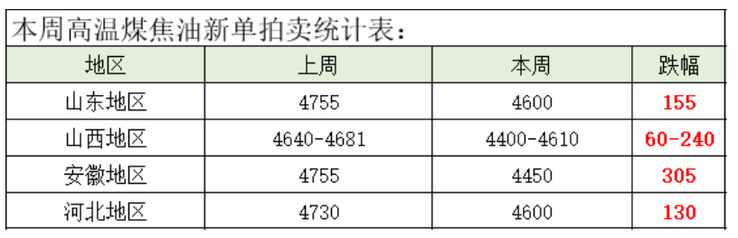 煤焦油日報七十九期：需求冷淡，煤焦油新單最大跌幅在305元/噸