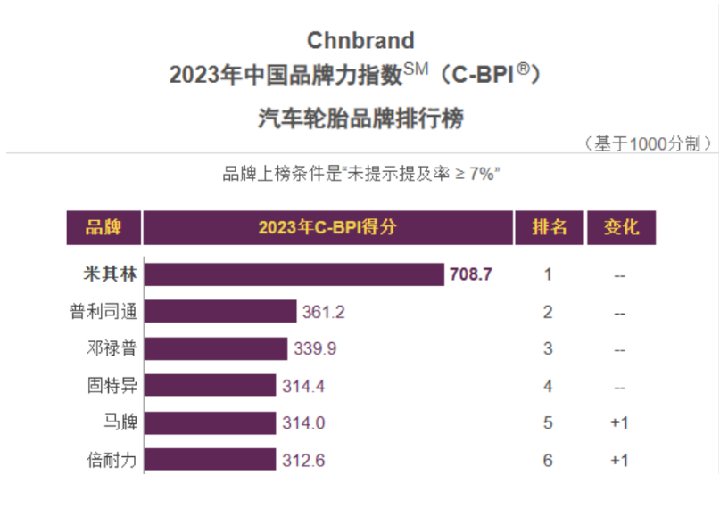 由權(quán)威機(jī)構(gòu)Chnbrand評(píng)選發(fā)布的第十三屆中國品牌力指數(shù)SM(C-BPI?)排名，近日正式發(fā)布。今年共有17個(gè)輪胎品牌進(jìn)入該榜單。