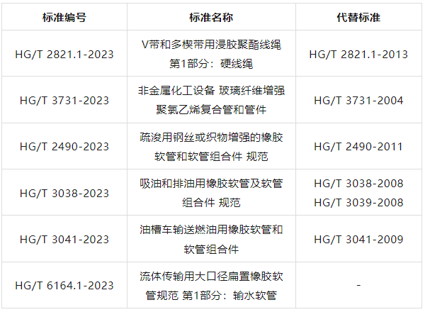 工業和信息化部公示111項行業標準的修改，多項膠管膠帶標準被涉及