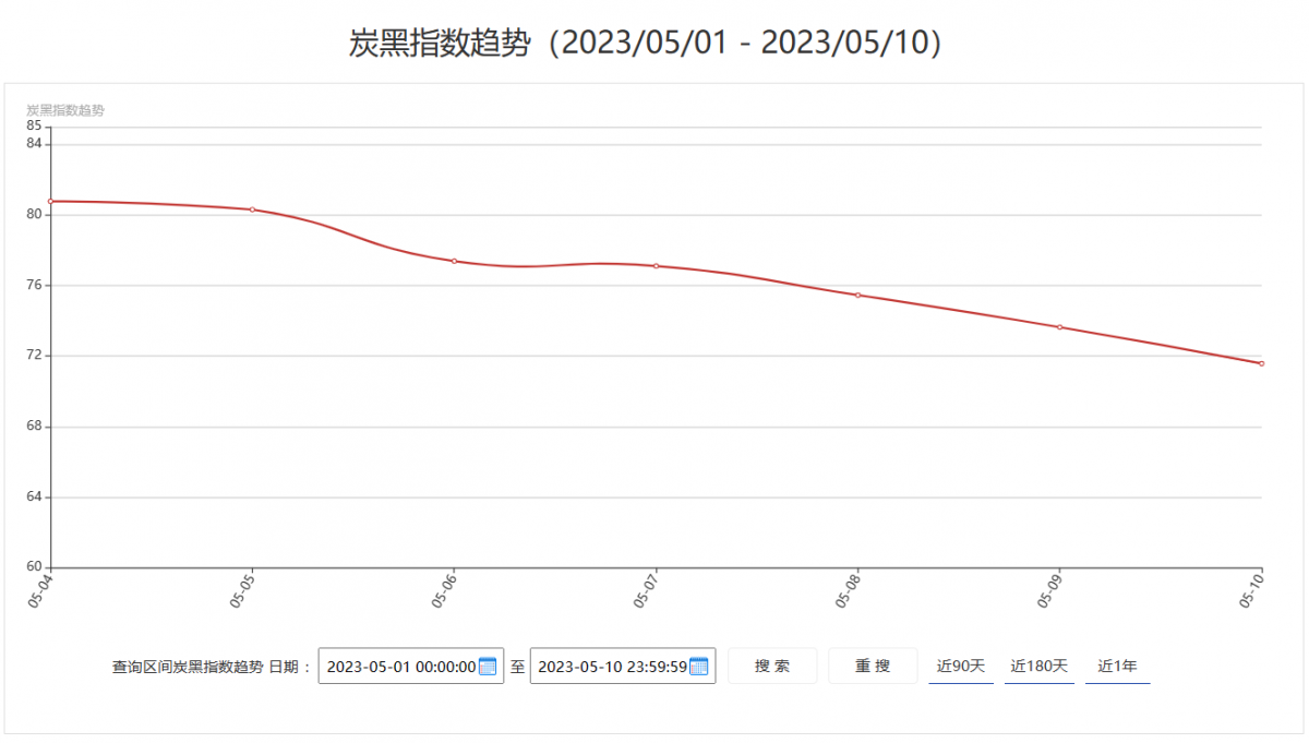 5月10日炭黑行情：上下游未見好轉，炭黑表現依然疲弱