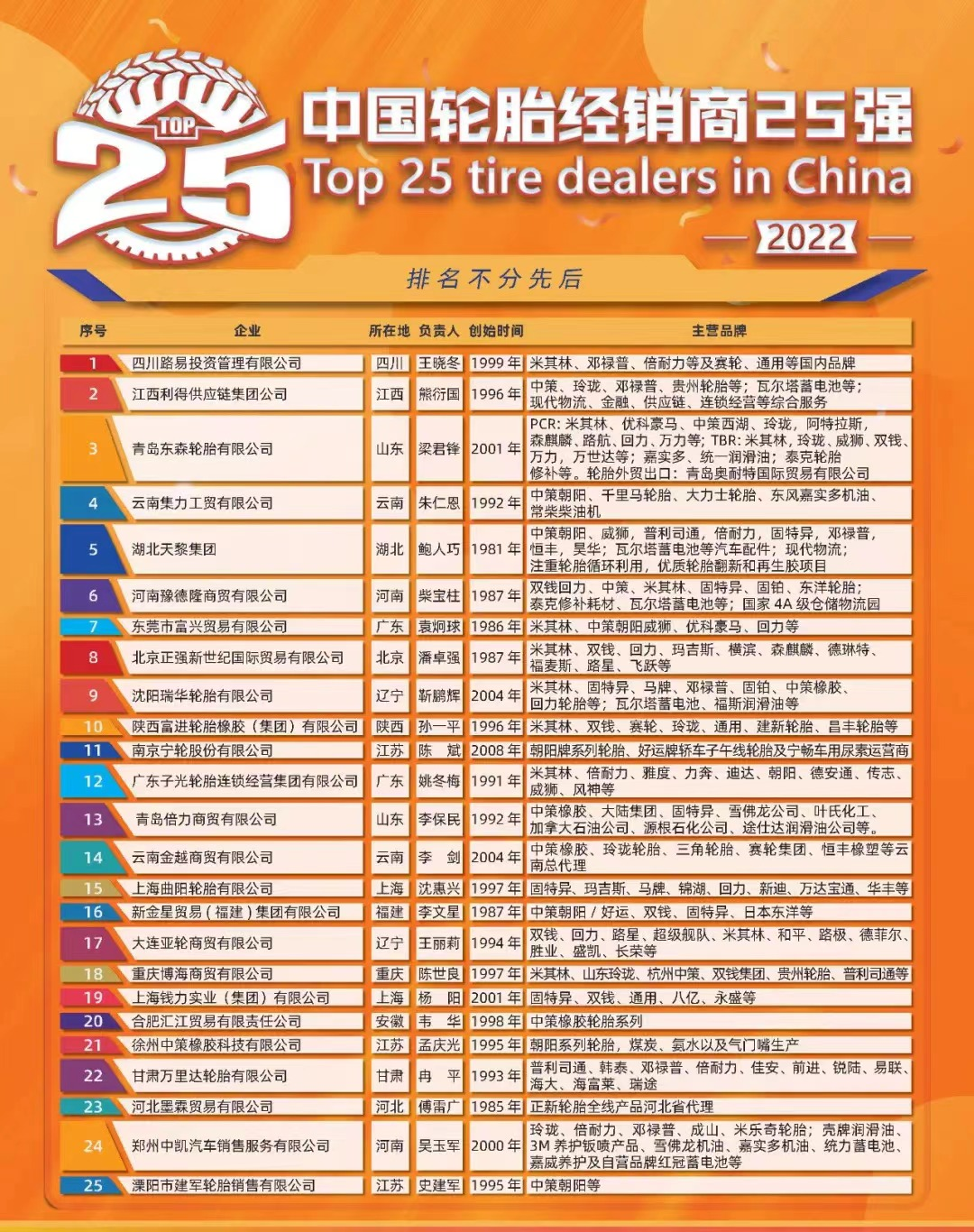 當(dāng)天，首屆“中國輪胎經(jīng)銷商TOP25”及“中國優(yōu)秀輪胎經(jīng)銷商”評(píng)選結(jié)果在數(shù)百位行業(yè)代表的見證下正式發(fā)布。據(jù)了解，首屆評(píng)選經(jīng)過近兩年的籌備，由中國輪胎業(yè)資深人士倪潔人、鮑人巧、柴寶柱等專家評(píng)委會(huì)指導(dǎo)，并通過評(píng)審組聯(lián)合提名、線上投票、專家匿名評(píng)分、實(shí)地走訪、征求意見以及社會(huì)公示等一系列工作程序，最終完成了首屆“中國輪胎經(jīng)銷商TOP25”的公益評(píng)選活動(dòng)。
