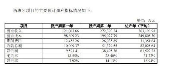 對于西班牙工廠的投產(chǎn)后盈利情況，森麒麟進行了預測。隨著生產(chǎn)環(huán)節(jié)規(guī)模化效應的逐步釋放，預計毛利率將逐步提高。預計工廠投產(chǎn)的第一年毛利率將達到18.55%，第二年為28.40%，達產(chǎn)年后為31.22%。這顯示出隨著西班牙工廠的逐步投產(chǎn)和達產(chǎn)，森麒麟的盈利能力將逐漸增強。