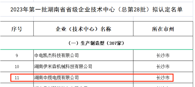 湖南省工業(yè)和信息化廳近日公示了2023年第一批湖南省省級(jí)企業(yè)技術(shù)中心名單，其中湖南中纜電纜有限公司成功入圍。