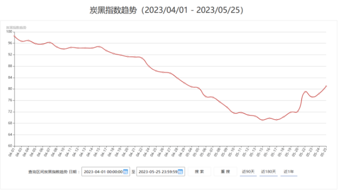 (近2月炭黑指數趨勢) (近2月炭黑指數趨勢)