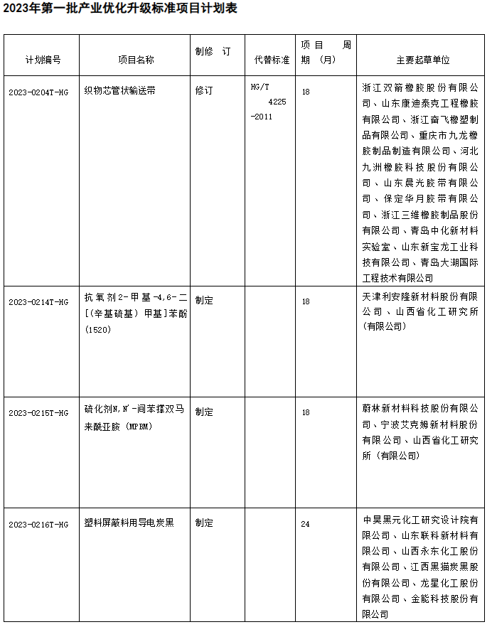 同時(shí)，在產(chǎn)業(yè)優(yōu)化升級(jí)標(biāo)準(zhǔn)項(xiàng)目中，有4項(xiàng)橡膠行業(yè)標(biāo)準(zhǔn)計(jì)劃進(jìn)行修訂工作。其中包括了織物芯管狀輸送帶的修訂，該標(biāo)準(zhǔn)將代替現(xiàn)有的HG/T 4225-2011標(biāo)準(zhǔn)。通過(guò)修訂和優(yōu)化標(biāo)準(zhǔn)，可以提高織物芯管狀輸送帶的質(zhì)量和性能，進(jìn)一步推動(dòng)橡膠行業(yè)的發(fā)展。