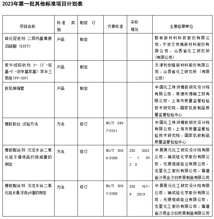 除了以上兩類項(xiàng)目，還有其他標(biāo)準(zhǔn)項(xiàng)目涉及了橡膠行業(yè)。其中，涉及的標(biāo)準(zhǔn)類別包括產(chǎn)品、方法等。這些標(biāo)準(zhǔn)的修訂工作將有助于提升橡膠行業(yè)產(chǎn)品的質(zhì)量和安全性，推動(dòng)整個(gè)行業(yè)朝著更加規(guī)范和可持續(xù)的方向發(fā)展。