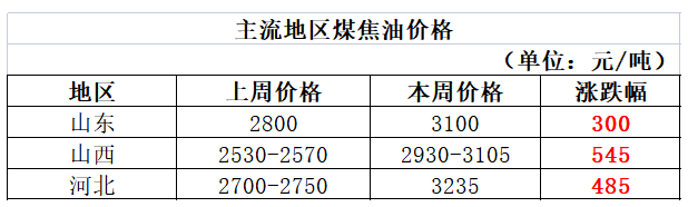 高溫煤焦油市場全面止跌反彈 高溫煤焦油市場全面止跌反彈