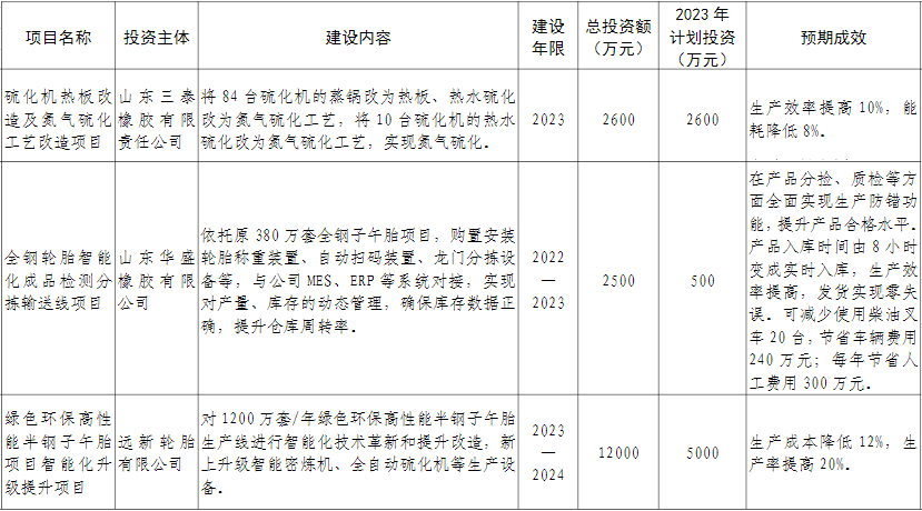 山東省東營市廣饒縣近日公布了“智改數轉”重點項目，旨在推動當地輪胎企業實現數字化轉型。據了解，華盛橡膠、永盛橡膠、興達輪胎、三泰橡膠和遠新輪胎等五家企業的七個項目入選名單，預計在建成后將顯著提升生產效率并降低生產成本。