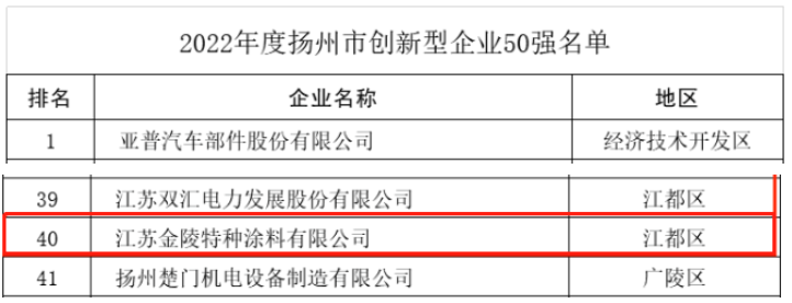 揚州市科技局近日召開新聞發布會，公布了"2022年度揚州市創新型企業50強"名單，其中江蘇金陵特種涂料有限公司憑借其卓越的企業創新能力成功入選。
