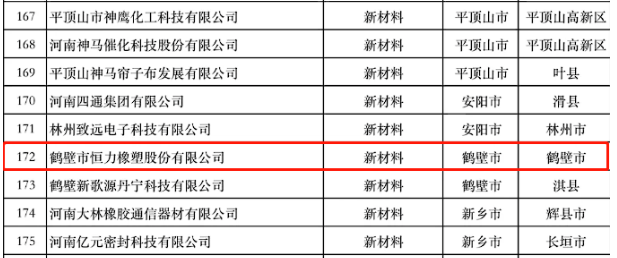 河南省科學(xué)技術(shù)廳根據(jù)河南省“瞪羚”企業(yè)遴選通知和遴選方案的要求，公示了符合條件的350家企業(yè)，其中鶴壁市恒力橡塑股份有限公司成功入選河南省“瞪羚”企業(yè)庫(kù)。