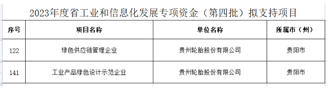 綠色發展成果顯著！貴州輪胎兩個項目獲專項資金支持