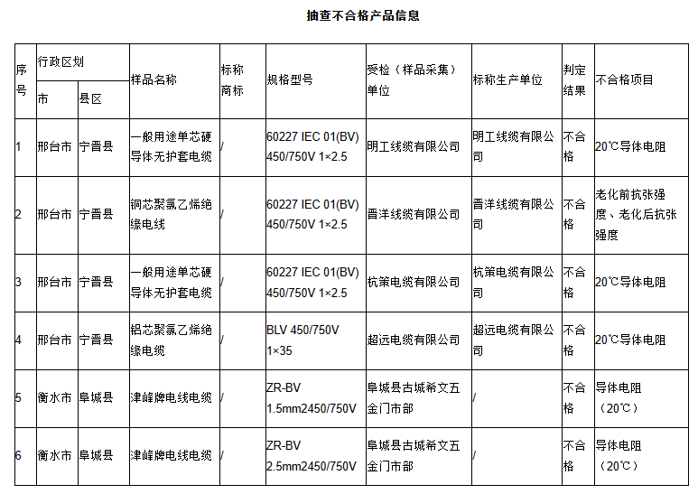 河北省市場監督局發布電線電纜產品抽查結果