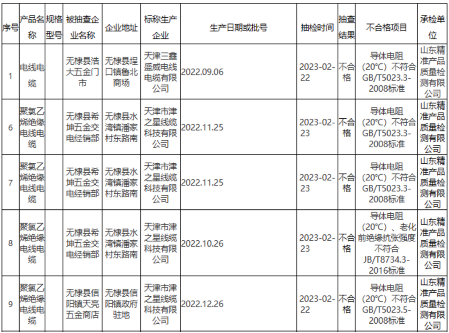 無(wú)棣縣市場(chǎng)監(jiān)管局公布2023年第9批產(chǎn)品質(zhì)量監(jiān)督抽檢結(jié)果(流通領(lǐng)域電線電纜)。
