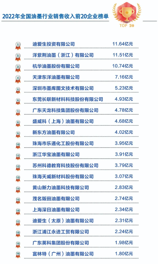 在這份榜單中，各家企業(yè)在2022年取得了令人矚目的成績。據(jù)了解，位居榜首的企業(yè)是迪愛生投資有限公司，其表現(xiàn)出色，展現(xiàn)出了強大的市場競爭力和穩(wěn)定的發(fā)展趨勢。洋紫荊油墨(浙江)有限公司和杭華油墨股份有限公司分列第二和第三名，也憑借其卓越的管理和創(chuàng)新能力，在行業(yè)中樹立了良好的聲譽。