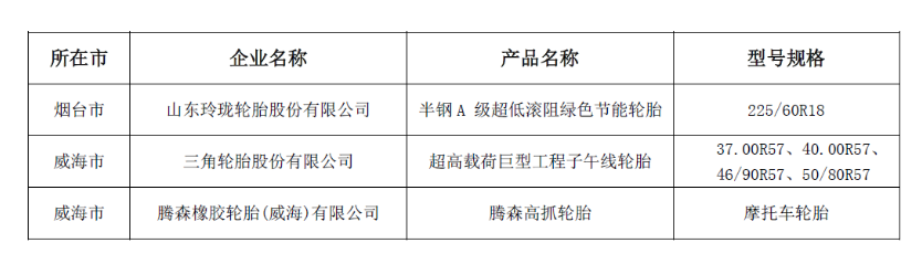 山東省工業和信息化廳、山東廣播電視臺以及山東省質量管理協會聯合發布了2023年度的“山東制造·齊魯精品”名單。這一名單旨在表彰在制造業領域取得杰出成就的企業，為山東省的經濟發展做出了積極貢獻。