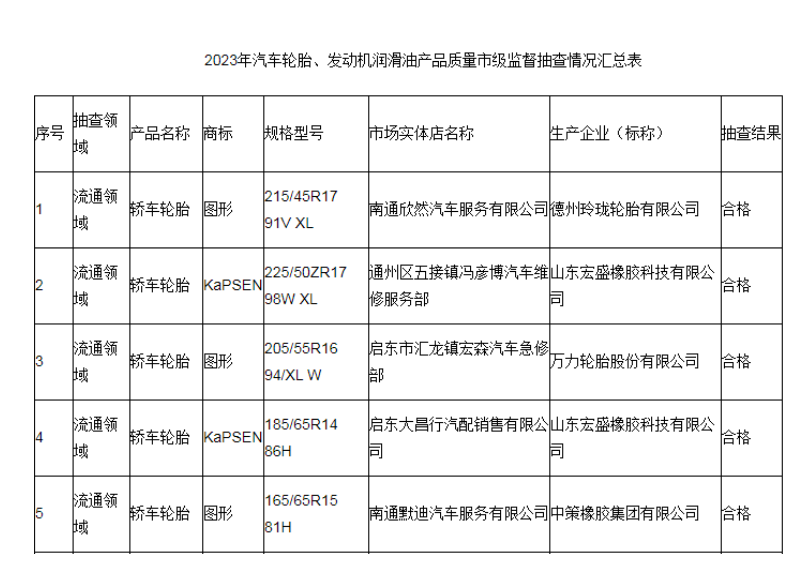 江蘇省南通市市場監督管理局最近發布了2023年汽車輪胎和發動機潤滑油產品質量市級監督抽查結果。