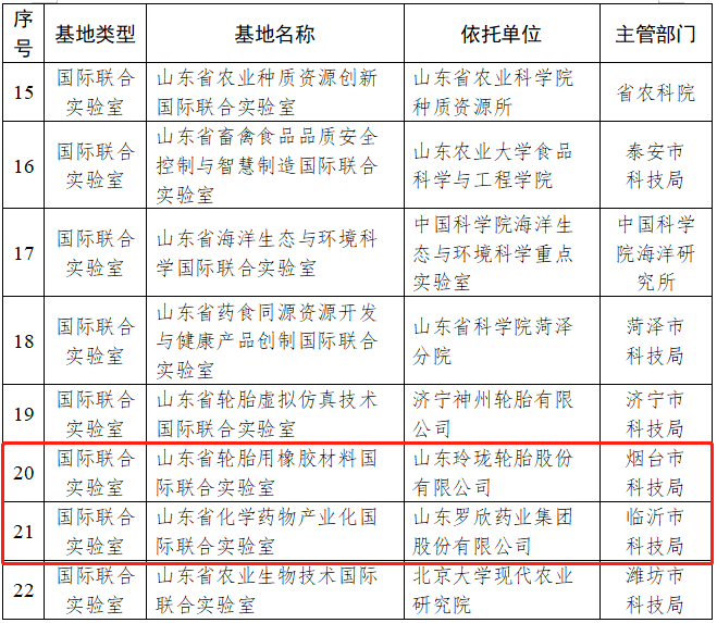 山東省科學(xué)技術(shù)廳公布了2023年度山東省國際科技合作基地名單，共有22家國合基地獲得認(rèn)定。其中，山東省輪胎虛擬仿真技術(shù)國際聯(lián)合實(shí)驗(yàn)室和山東省輪胎用橡膠材料國際聯(lián)合實(shí)驗(yàn)室成功入選，成為該省的兩個(gè)重要國際科技合作平臺(tái)。