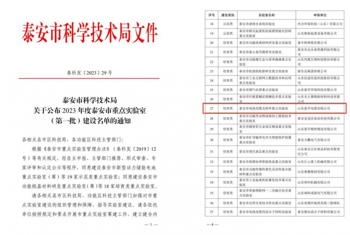 近日，山東泰安市科技局發(fā)布關(guān)于2023年度泰安市重點(diǎn)實(shí)驗(yàn)室(第一批)建設(shè)名單的通知，其中山東泰開電纜有限公司榮獲泰安市電線電纜及附件重點(diǎn)實(shí)驗(yàn)室稱號(hào)。