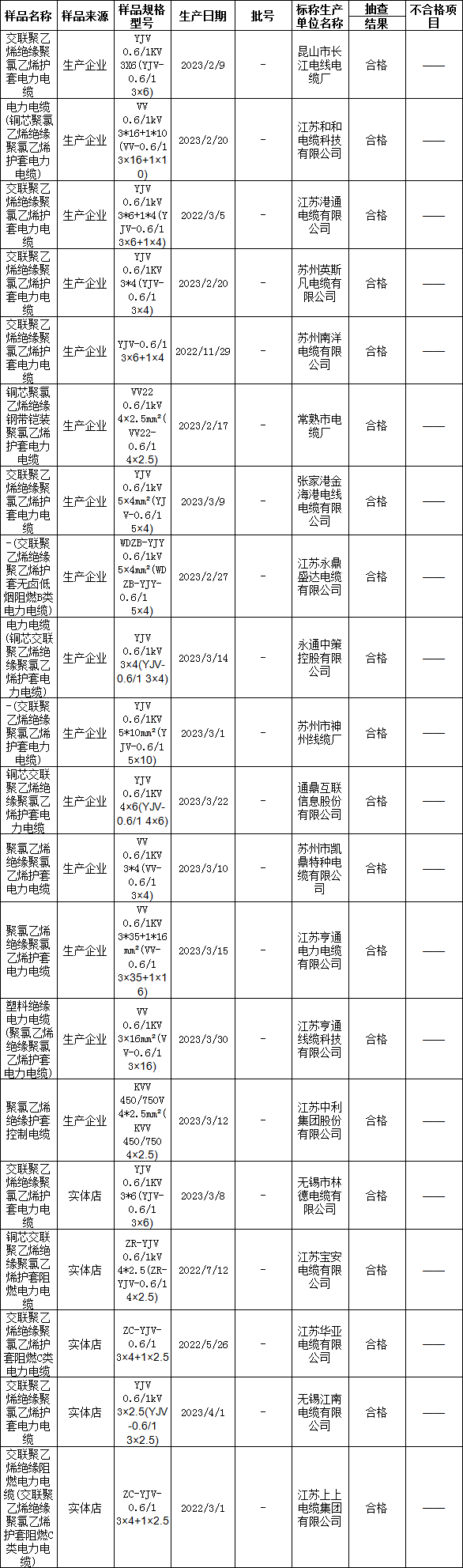 蘇州市市場(chǎng)監(jiān)督管理局近日發(fā)布了2023年電力電纜產(chǎn)品質(zhì)量市級(jí)監(jiān)督抽查情況公告(第26期)。據(jù)了解，本次抽查覆蓋了2023年上半年的電力電纜產(chǎn)品，由蘇州市產(chǎn)品質(zhì)量監(jiān)督檢驗(yàn)院受委托進(jìn)行實(shí)施。