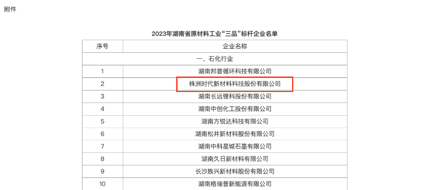 湖南省工業(yè)和信息化廳發(fā)布通知，公布了2023年湖南省原材料工業(yè)“三品”標(biāo)桿企業(yè)名單，共有40家企業(yè)獲此殊榮，其中株洲時代新材料科技股份有限公司位列其中。