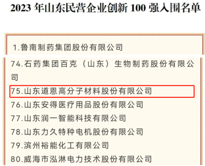 山東省工商聯日前公布了2023年山東省百強民企名單，其中山東道恩高分子材料股份有限公司脫穎而出，成為2023年山東民營企業創新100強入圍名單。