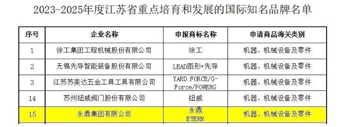 江蘇省商務(wù)廳公布了《2023-2025年度江蘇省重點(diǎn)培育和發(fā)展的國際知名品牌名單》，其中包括了永鼎集團(tuán)有限公司。