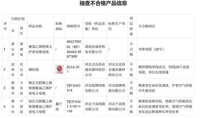 為進(jìn)一步加強河北省產(chǎn)品質(zhì)量安全監(jiān)管，切實維護(hù)消費者合法權(quán)益，河北省市場監(jiān)管局采取購買樣品方式，著重對多個領(lǐng)域的產(chǎn)品進(jìn)行抽查檢測。其中，組織抽查電線電纜產(chǎn)品，檢出不合格樣品4批次。