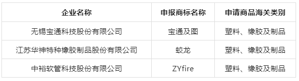 江蘇省商務(wù)廳發(fā)布了“2023年度江蘇省重點(diǎn)培育和發(fā)展的國際知名品牌”評選結(jié)果，揭曉了一批在全球市場上嶄露頭角的杰出品牌。本次評選共涵蓋474個品牌，被認(rèn)定為未來三年(2023~2025年)江蘇省著重培育和發(fā)展的國際知名品牌，其中涵蓋了三個膠管膠帶行業(yè)品牌。
