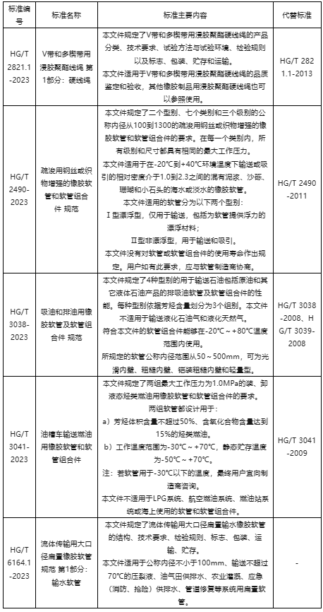 工業(yè)和信息化部批準(zhǔn)了一批行業(yè)標(biāo)準(zhǔn)，其中包括了5項(xiàng)膠管膠帶行業(yè)標(biāo)準(zhǔn)。這些標(biāo)準(zhǔn)將自2024年2月1日起正式實(shí)施，為相關(guān)行業(yè)的發(fā)展和規(guī)范化提供了重要指導(dǎo)。
