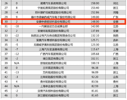 根據中國能源汽車傳播集團與羅蘭貝格聯合發(fā)布的《2023全球汽車供應鏈核心企業(yè)競爭力白皮書》顯示，安徽中鼎密封件股份有限公司在這份備受矚目的排行榜中嶄露頭角，以148億元的業(yè)務收入成功登上第30名，較去年上升兩位。這一成績也使得該公司成為上榜的安徽省企業(yè)中的第二名。