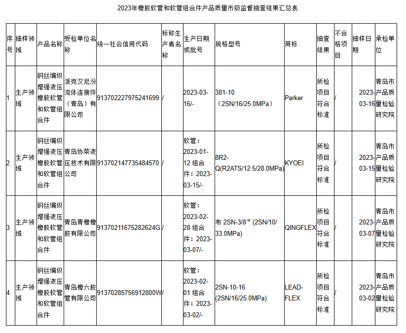經檢驗，所有抽查的產品項目均符合相關國家標準，未發現任何質量問題。這一結果表明，青島地區生產的橡膠軟管和軟管組合件產品在質量上表現出色，為用戶提供了更可靠的產品選擇。