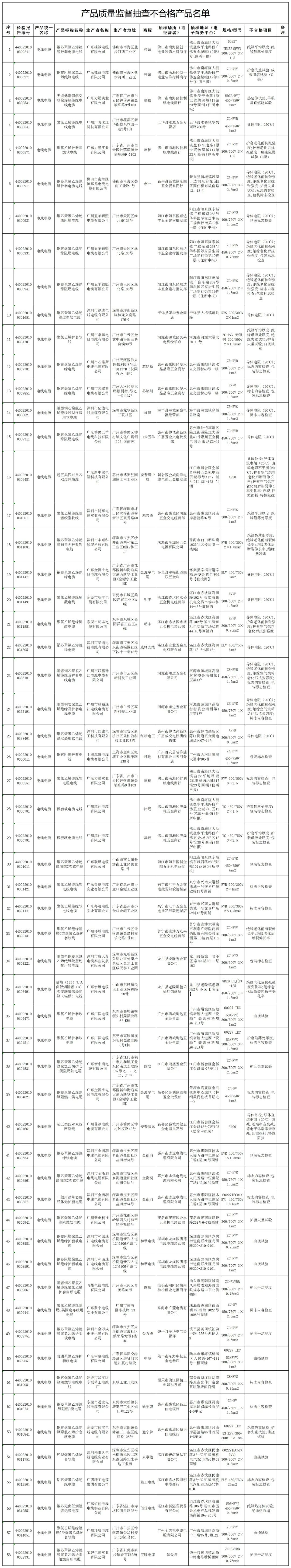 根據監督抽查的結果，主要的不合格項目包括導體電阻(20℃)、絕緣平均厚度、絕緣最薄處厚度、護套平均厚度、護套最薄處厚度、絕緣老化前抗張強度、絕緣老化前斷裂伸長率等等。與質量相關的安全項目包括導體電阻(20℃)、絕緣最薄處厚度、成束燃燒試驗(C類)、單根垂直燃燒試驗以及直流電阻不平衡。