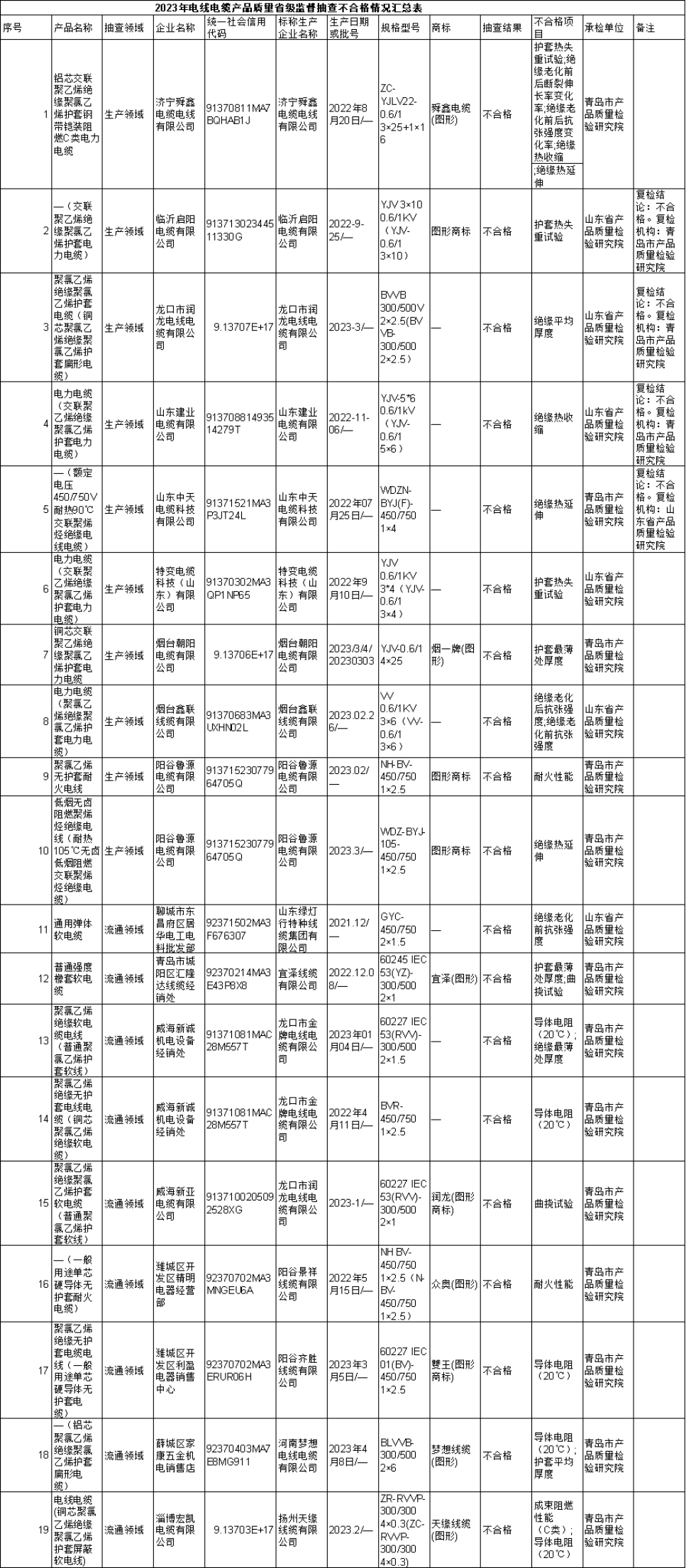 根據(jù)山東省市場監(jiān)管局的公告，2023年第1批省級監(jiān)督抽查共抽查了380批次的電線電纜產(chǎn)品，其中包括310批次的生產(chǎn)領(lǐng)域產(chǎn)品和70批次的流通領(lǐng)域產(chǎn)品。抽查結(jié)果顯示，共有9家生產(chǎn)者生產(chǎn)的19批次產(chǎn)品不符合相關(guān)標(biāo)準(zhǔn)的要求。