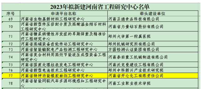 河南省特種功能橡膠助劑工程研究中心是開侖化工聯合與安陽工學院、中海油天津化工研究設計院有限公司合作建設的。該中心致力于推動特種功能橡膠助劑產品的清潔生產工藝、新品種研發以及產業化研究。他們積極利用自主技術成果，為我國助劑產業的持續發展貢獻力量，提高了我國助劑產業的自主創新能力，同時也積極申報相關國家專利以確保技術成果的保護，加速科技成果向產業化和工業集成方向邁進，從而推動我國助劑產業的技術水平不斷提升。