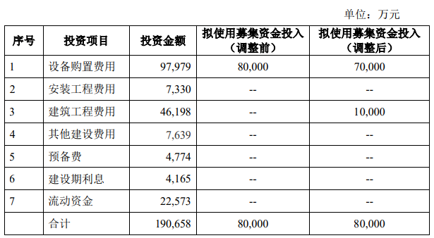 通用股份表示，這一舉措將有助于更迅速地實現募投項目的目標，同時也有助于更好地發揮資金的作用。
