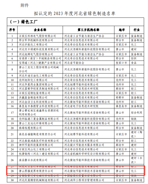 據河北省工業和信息化廳網站公示，唐山黑貓炭黑有限責任公司榮獲2023年度河北省“綠色工廠”榮譽稱號，為其在綠色生產管理領域所取得的卓越成就和不懈努力的肯定。