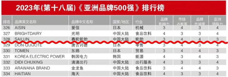 這項殊榮是賽輪今年取得的又一重要成就，不僅延續(xù)了其在中國品牌領域的輝煌表現(xiàn)，還凸顯了其在亞洲乃至全球橡膠輪胎領域的卓越品牌影響力。據(jù)了解，賽輪已經(jīng)連續(xù)第五次入選《亞洲品牌500強》，這一壯麗的歷程始于2019年，當時其品牌價值首次闖入榜單，僅為402.85億元。然而，賽輪不斷刷新其品牌價值的增速，憑借卓越的匠心精神，已經(jīng)成長為全球最具潛力和競爭力的輪胎企業(yè)之一。